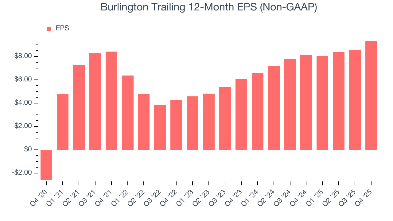 Burlington Trailing 12-Month EPS (Non-GAAP)