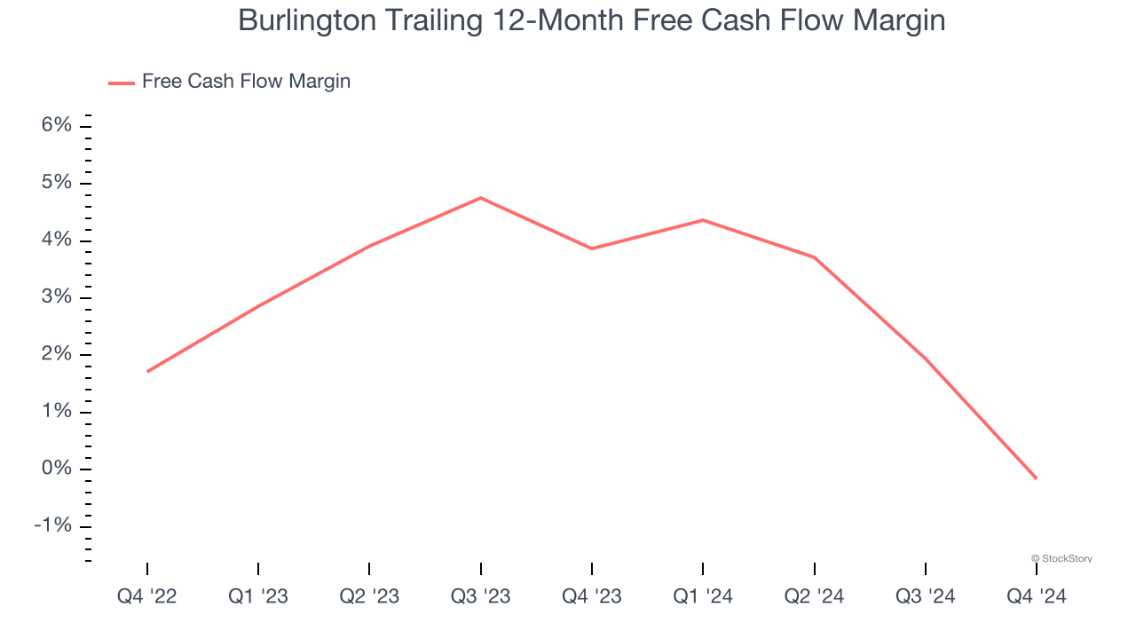 Burlington Trailing 12-Month Free Cash Flow Margin