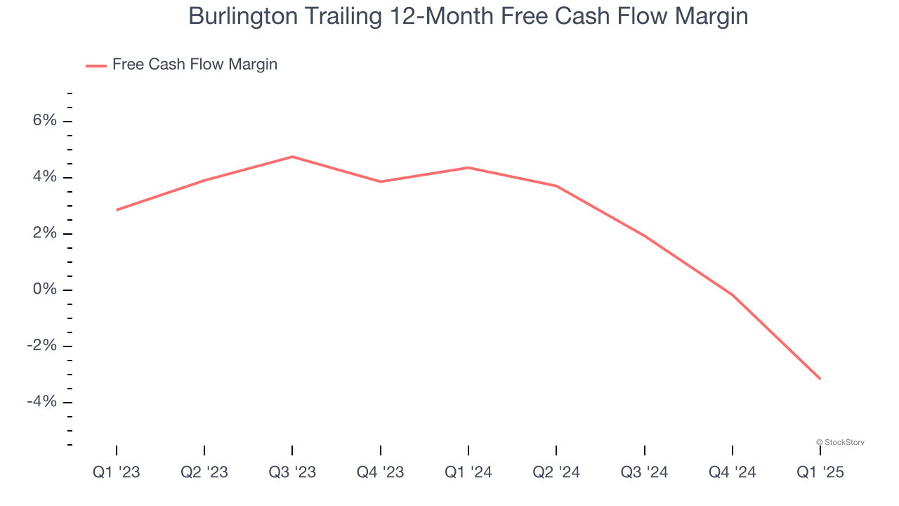 Burlington Trailing 12-Month Free Cash Flow Margin