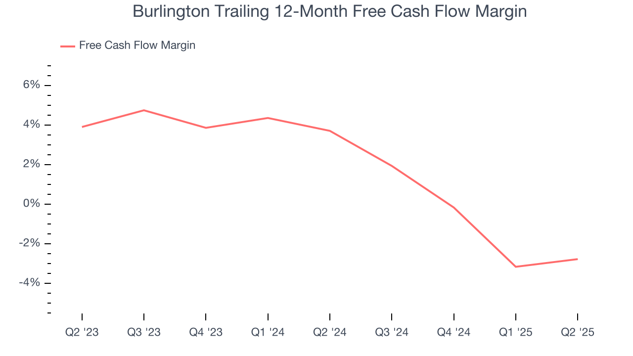 Burlington Trailing 12-Month Free Cash Flow Margin