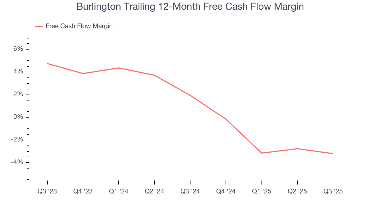 Burlington Trailing 12-Month Free Cash Flow Margin