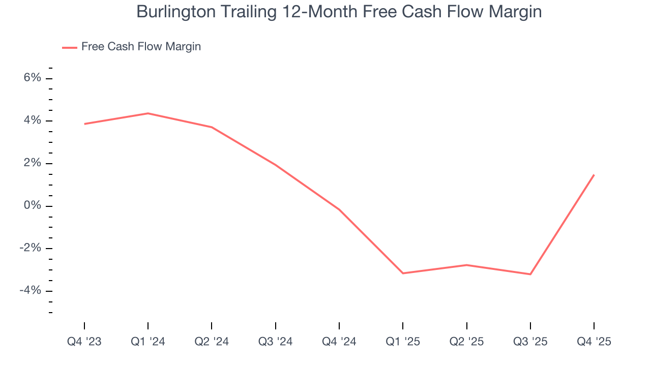 Burlington Trailing 12-Month Free Cash Flow Margin