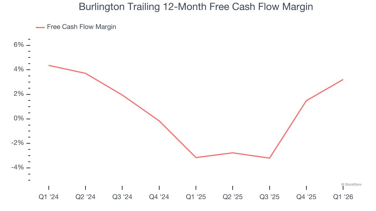 Burlington Trailing 12-Month Free Cash Flow Margin