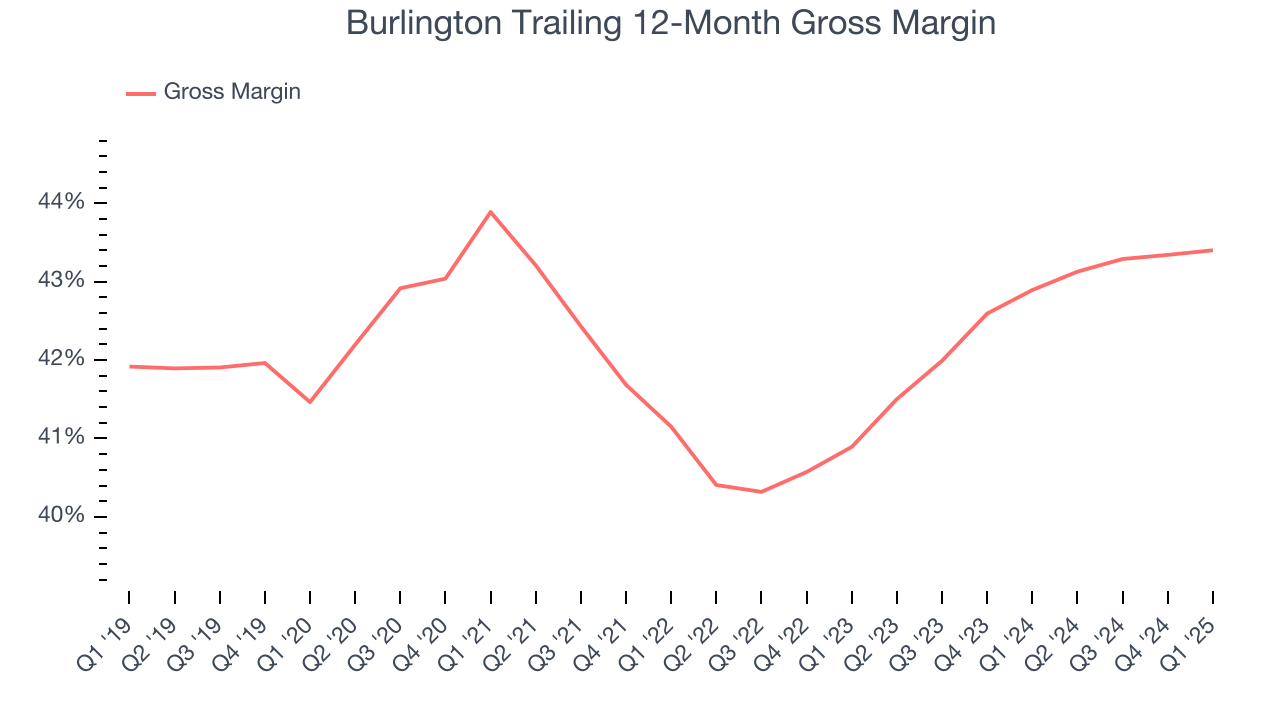 Burlington Trailing 12-Month Gross Margin