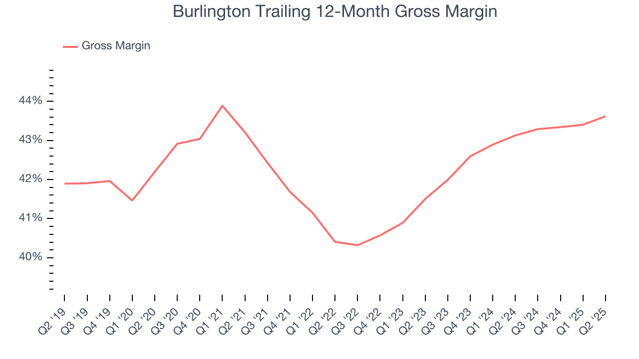 Burlington Trailing 12-Month Gross Margin