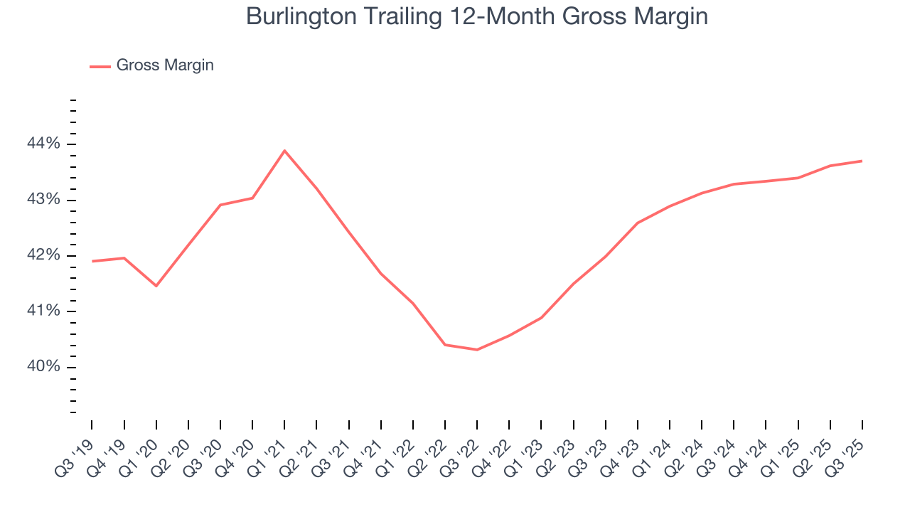 Burlington Trailing 12-Month Gross Margin