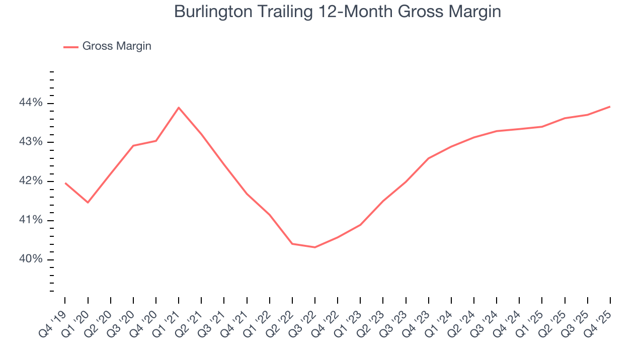 Burlington Trailing 12-Month Gross Margin