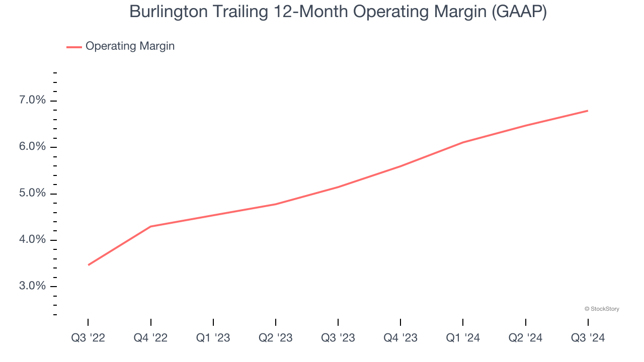 Burlington Trailing 12-Month Operating Margin (GAAP)