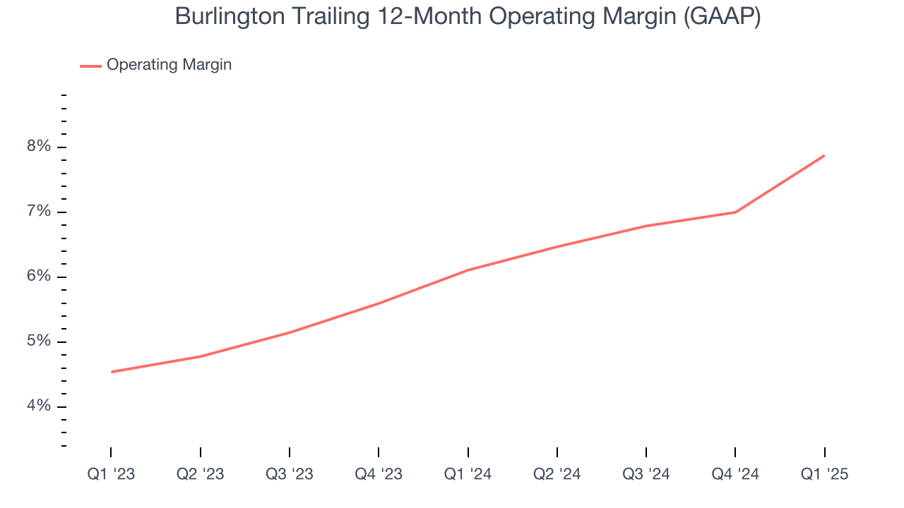 Burlington Trailing 12-Month Operating Margin (GAAP)