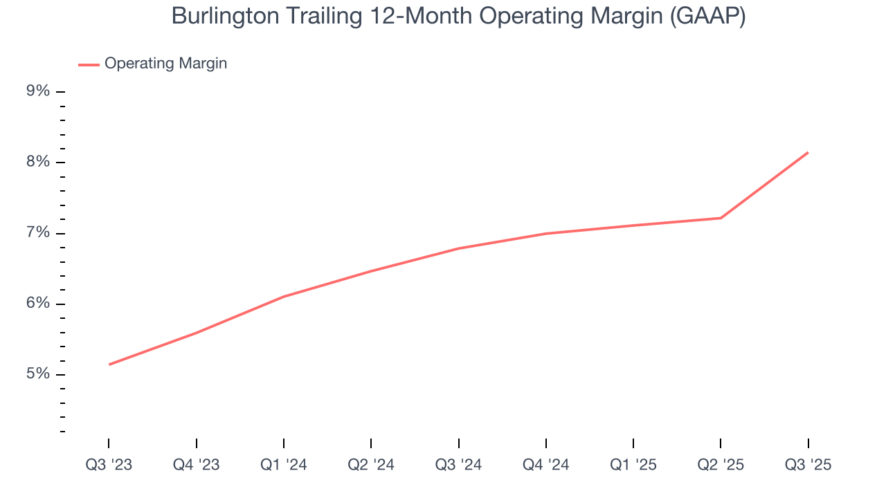 Burlington Trailing 12-Month Operating Margin (GAAP)