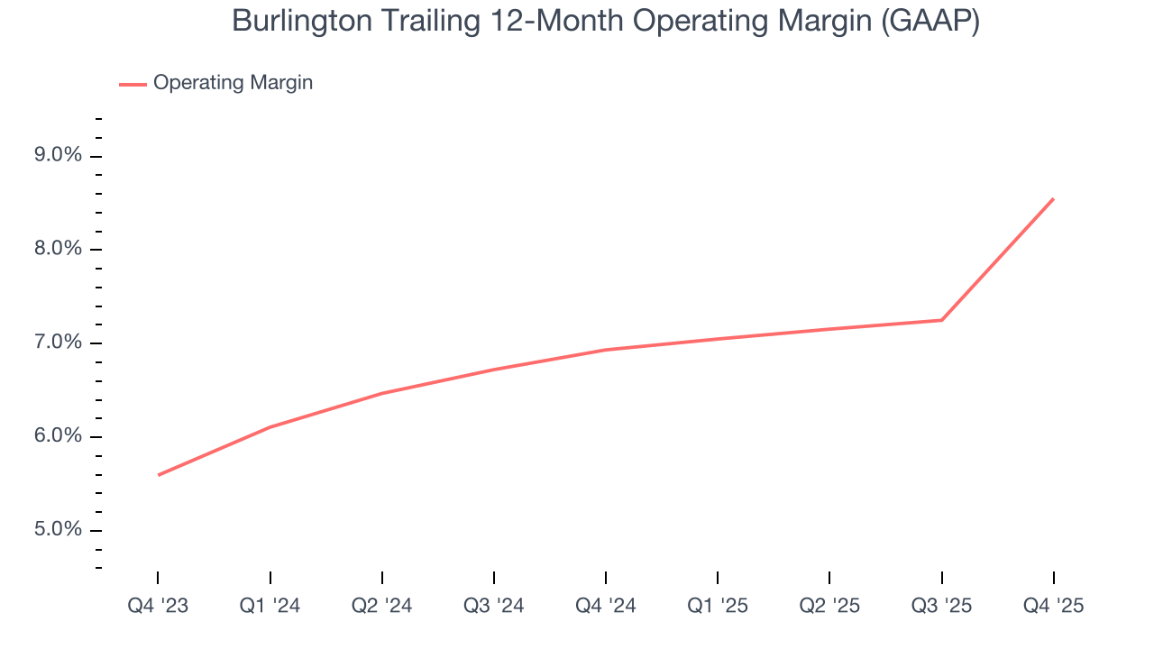 Burlington Trailing 12-Month Operating Margin (GAAP)