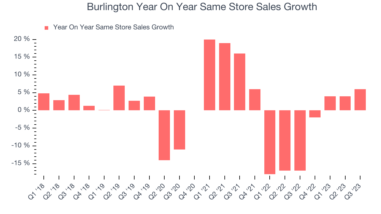 Burlington Year On Year Same Store Sales Growth
