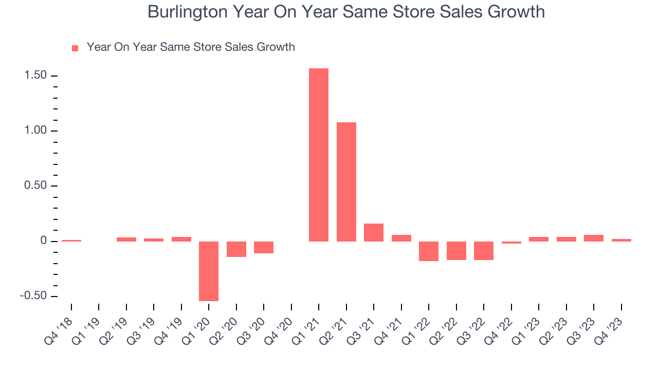 Burlington Year On Year Same Store Sales Growth