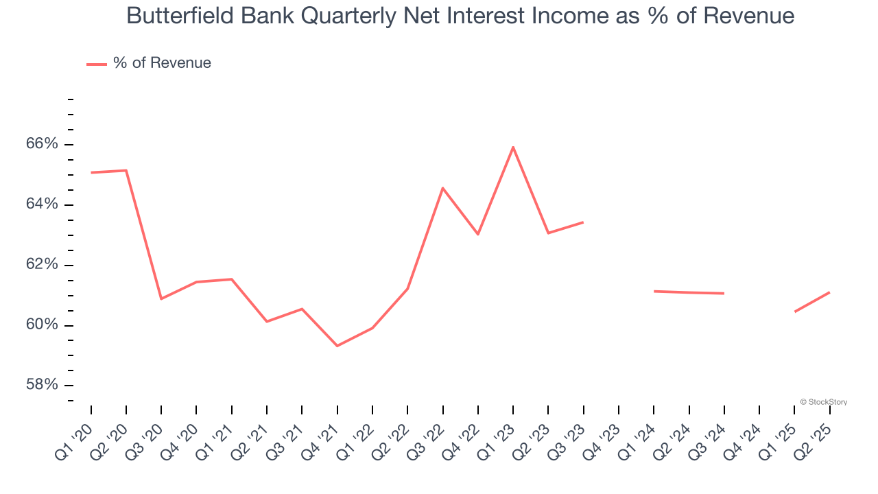 Butterfield Bank Quarterly Net Interest Income as % of Revenue