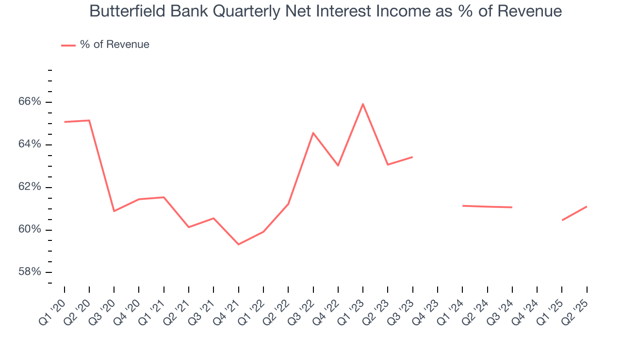 Butterfield Bank Quarterly Net Interest Income as % of Revenue