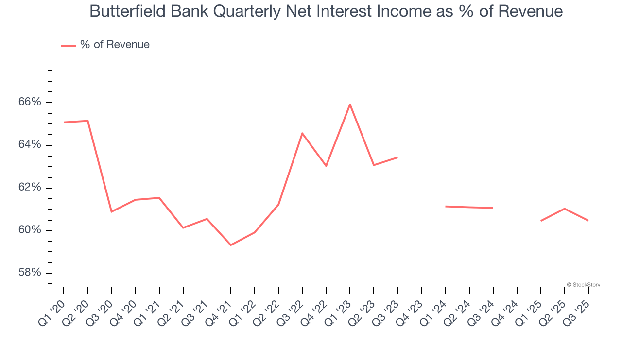 Butterfield Bank Quarterly Net Interest Income as % of Revenue