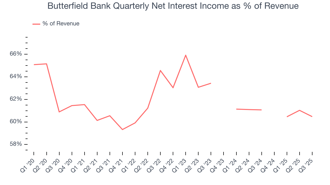 Butterfield Bank Quarterly Net Interest Income as % of Revenue