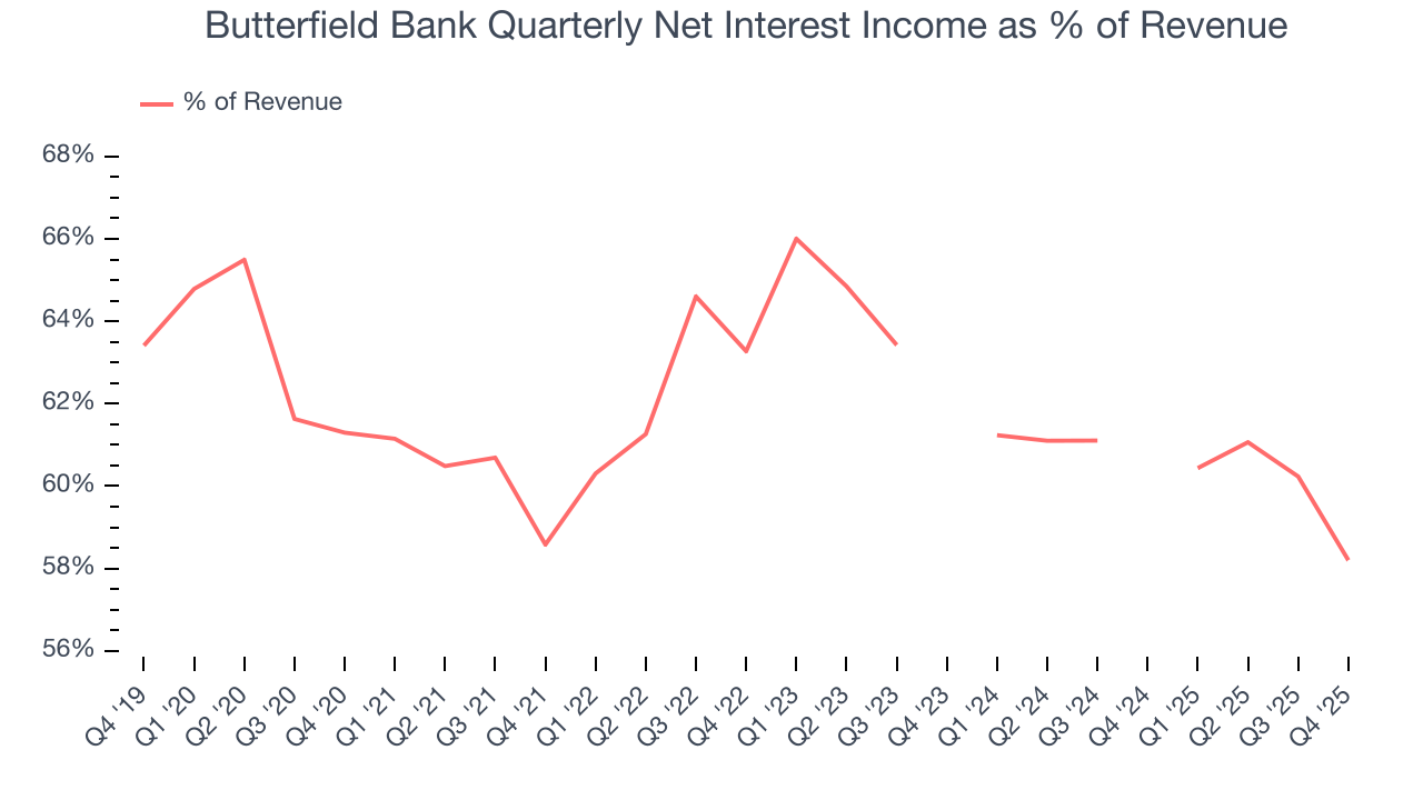 Butterfield Bank Quarterly Net Interest Income as % of Revenue