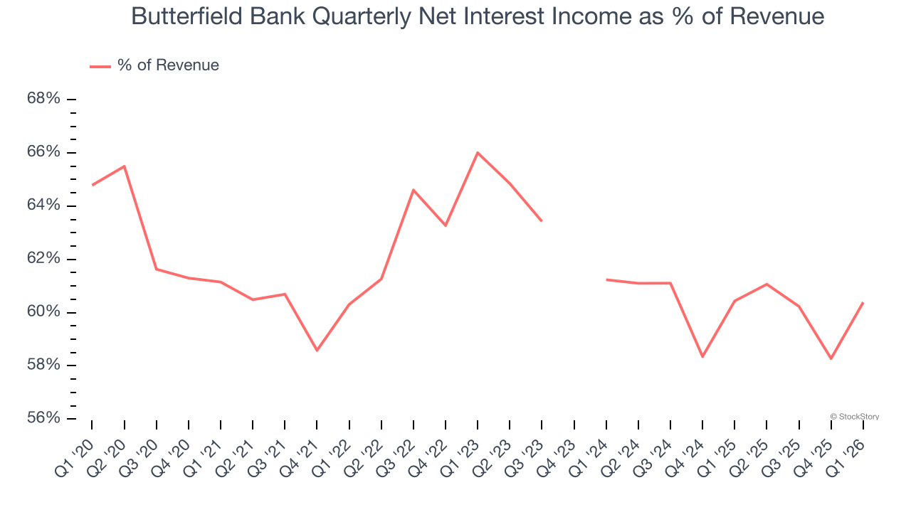 Butterfield Bank Quarterly Net Interest Income as % of Revenue