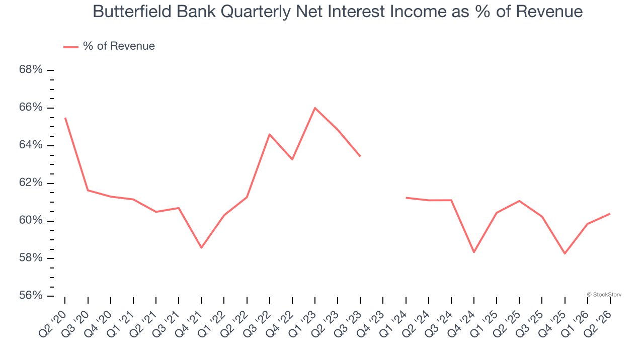 Butterfield Bank Quarterly Net Interest Income as % of Revenue