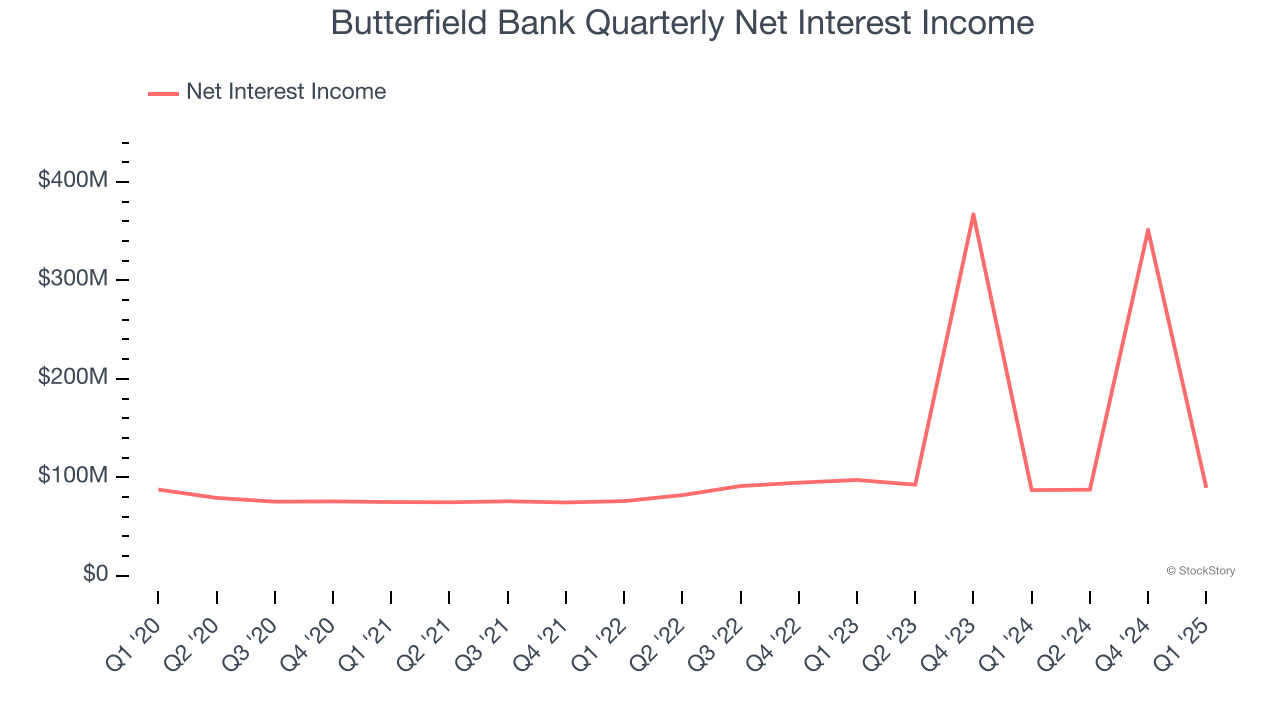 Butterfield Bank Quarterly Net Interest Income