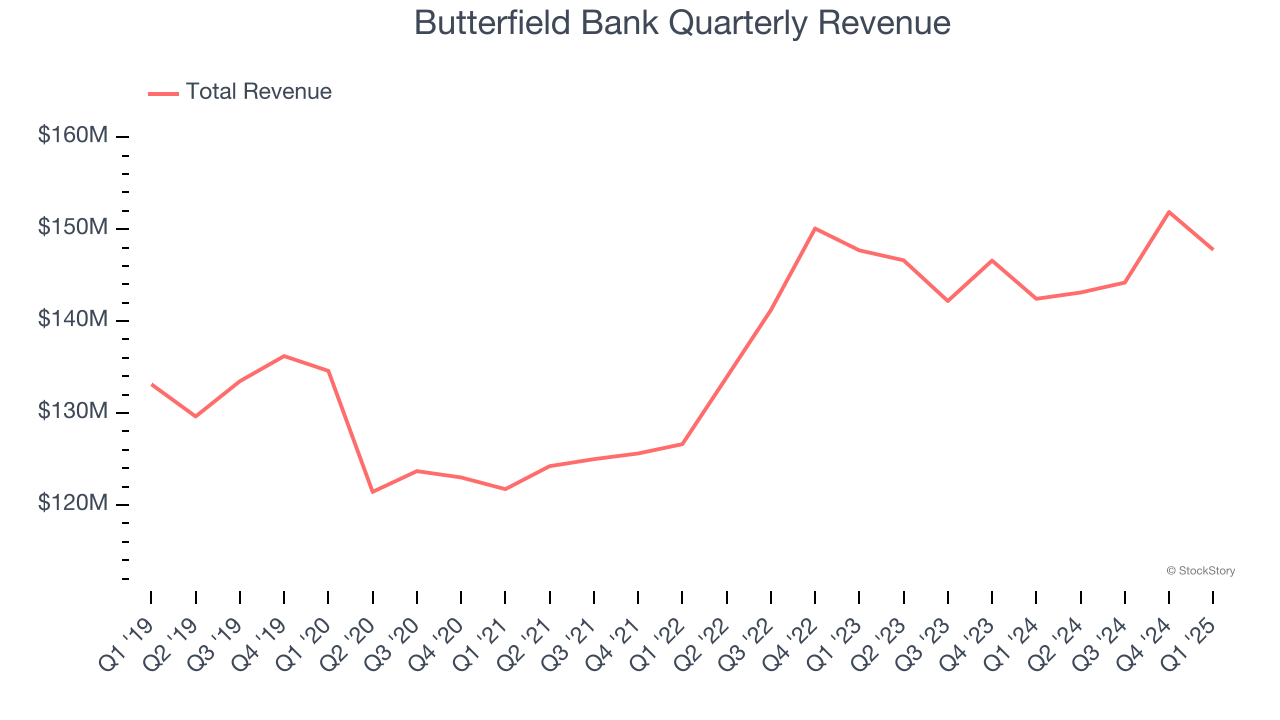 Butterfield Bank Quarterly Revenue