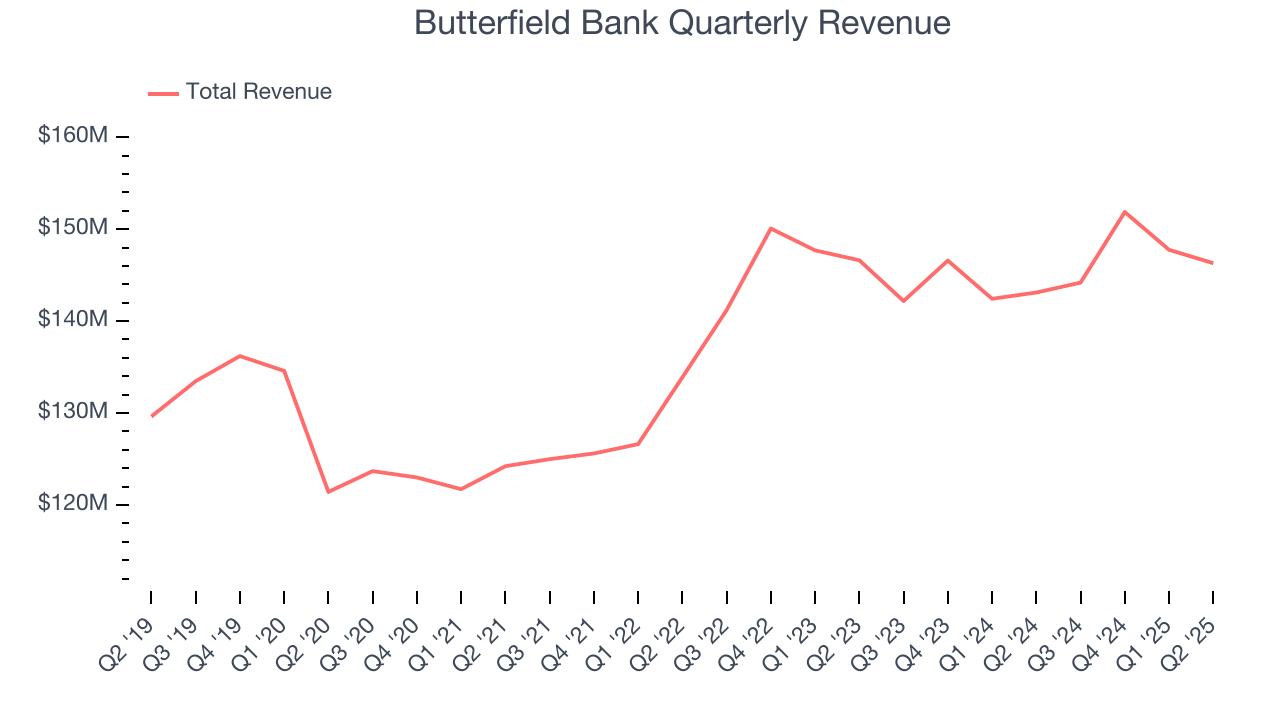 Butterfield Bank Quarterly Revenue