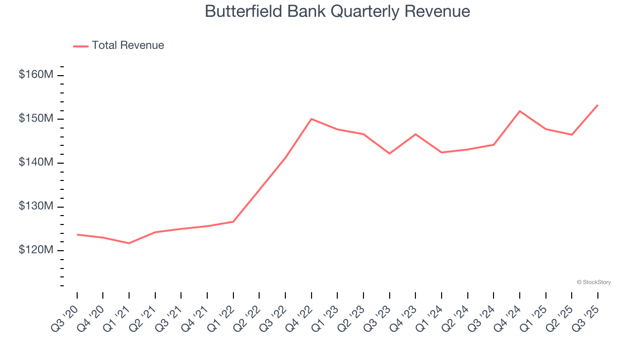 Butterfield Bank Quarterly Revenue