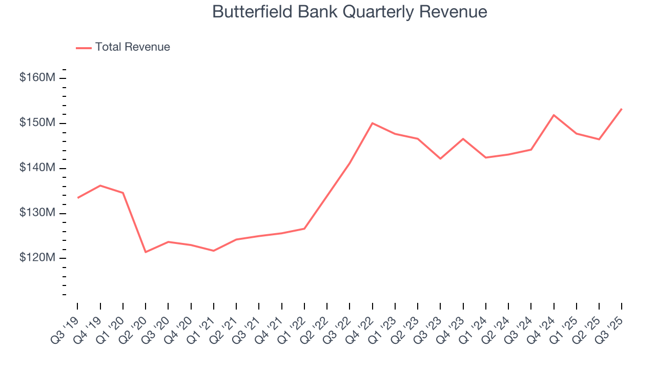 Butterfield Bank Quarterly Revenue