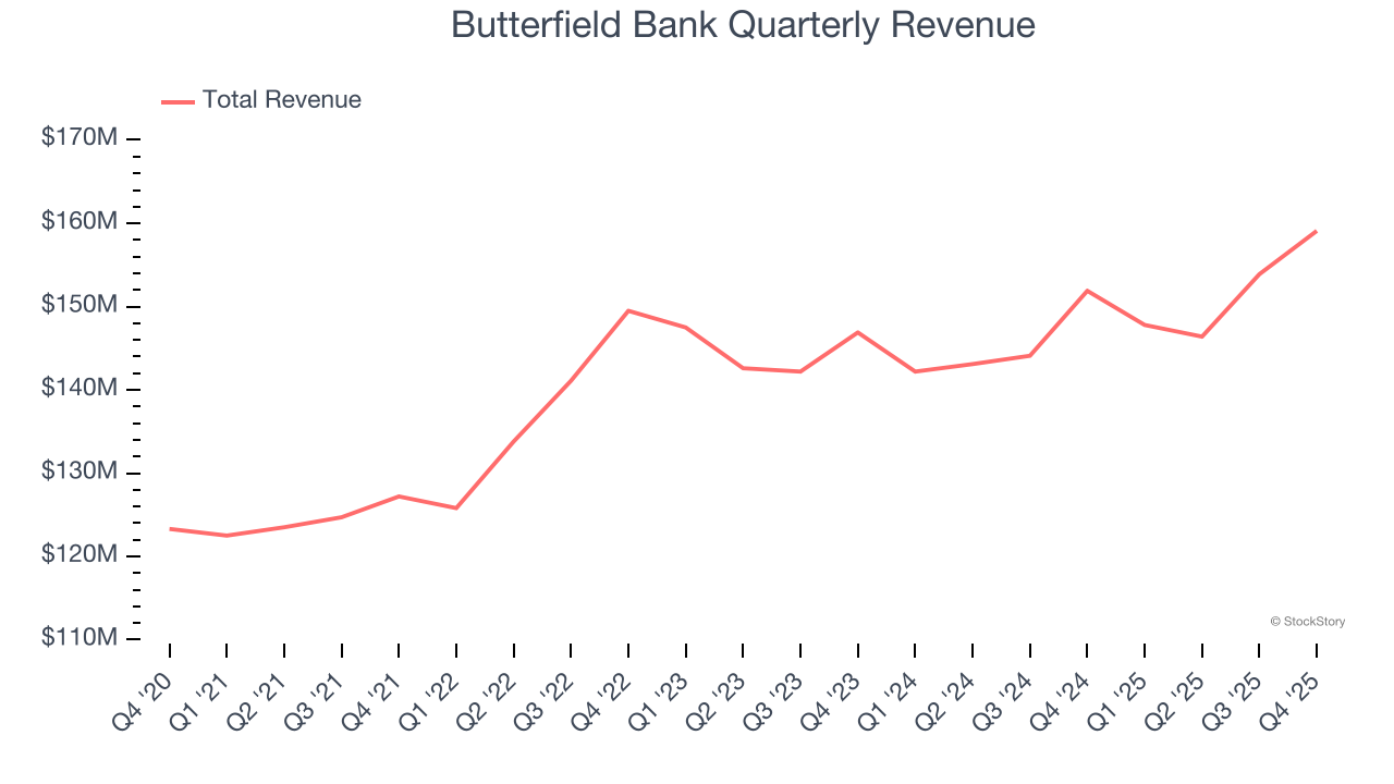 Butterfield Bank Quarterly Revenue