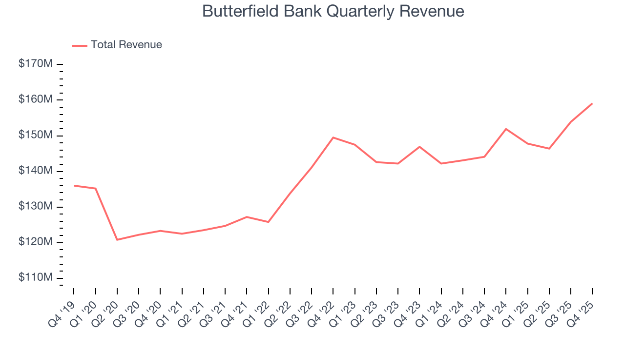 Butterfield Bank Quarterly Revenue