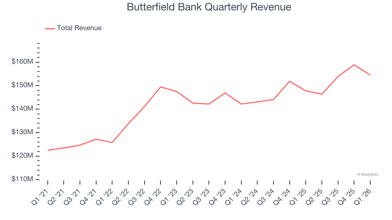 Butterfield Bank Quarterly Revenue