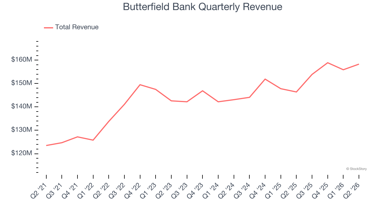 Butterfield Bank Quarterly Revenue