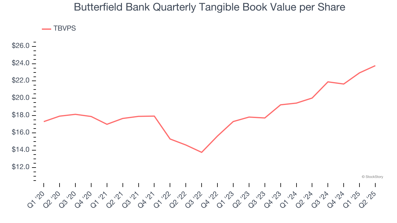Butterfield Bank Quarterly Tangible Book Value per Share