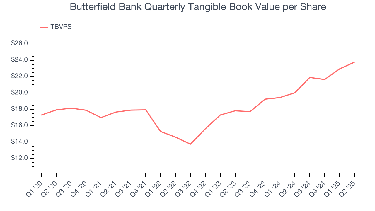 Butterfield Bank Quarterly Tangible Book Value per Share