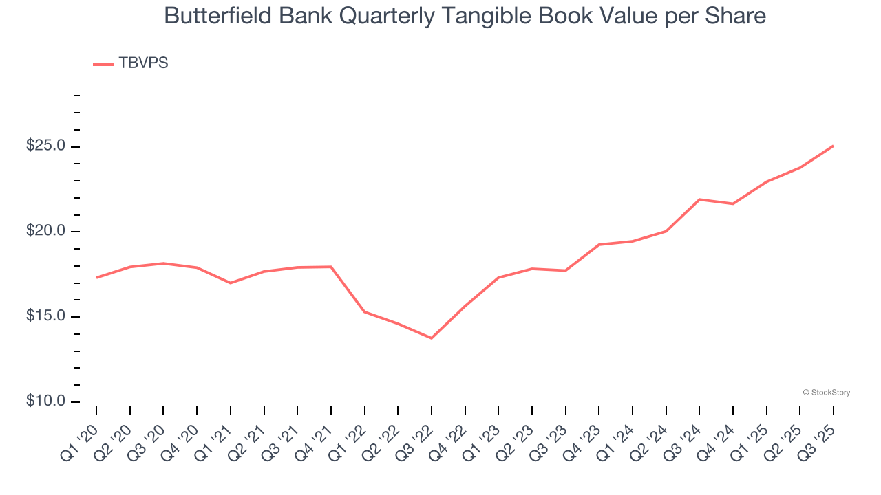 Butterfield Bank Quarterly Tangible Book Value per Share