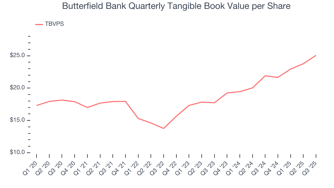 Butterfield Bank Quarterly Tangible Book Value per Share