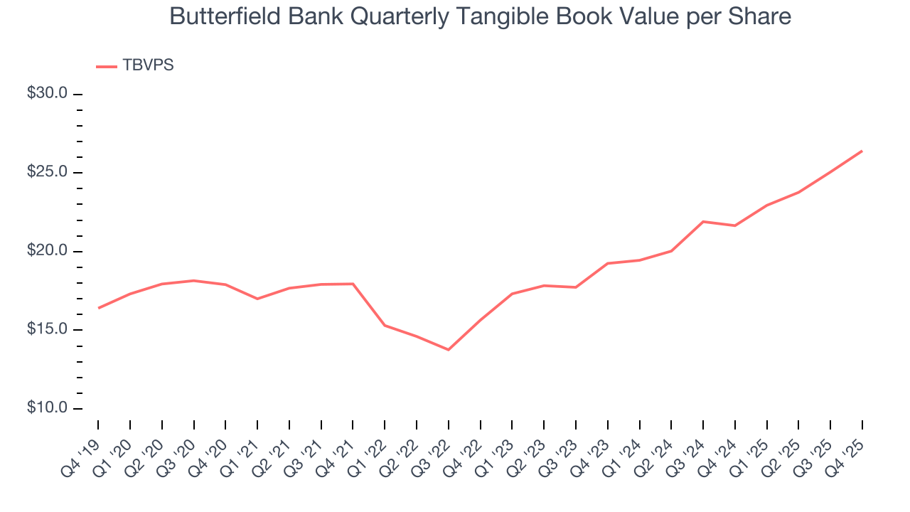 Butterfield Bank Quarterly Tangible Book Value per Share