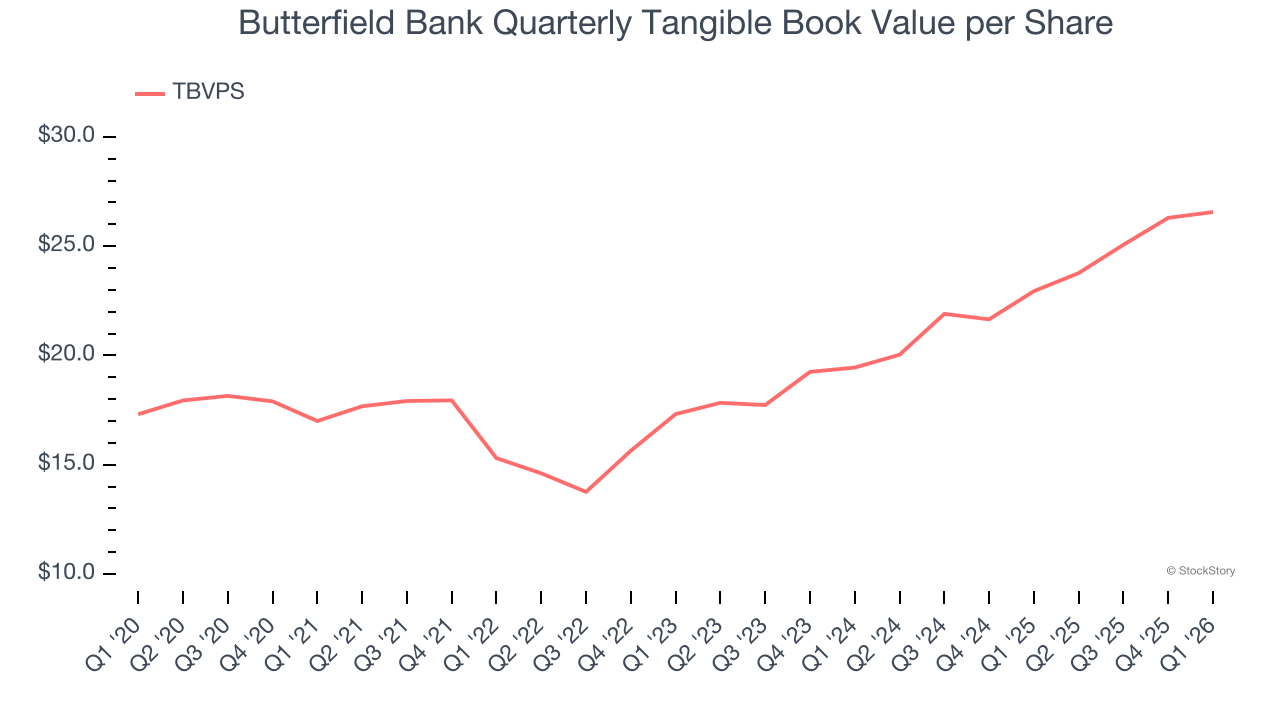 Butterfield Bank Quarterly Tangible Book Value per Share