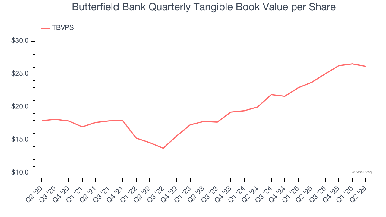 Butterfield Bank Quarterly Tangible Book Value per Share