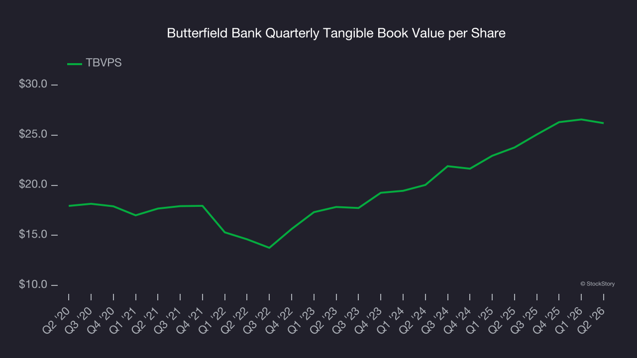 Butterfield Bank Quarterly Tangible Book Value per Share