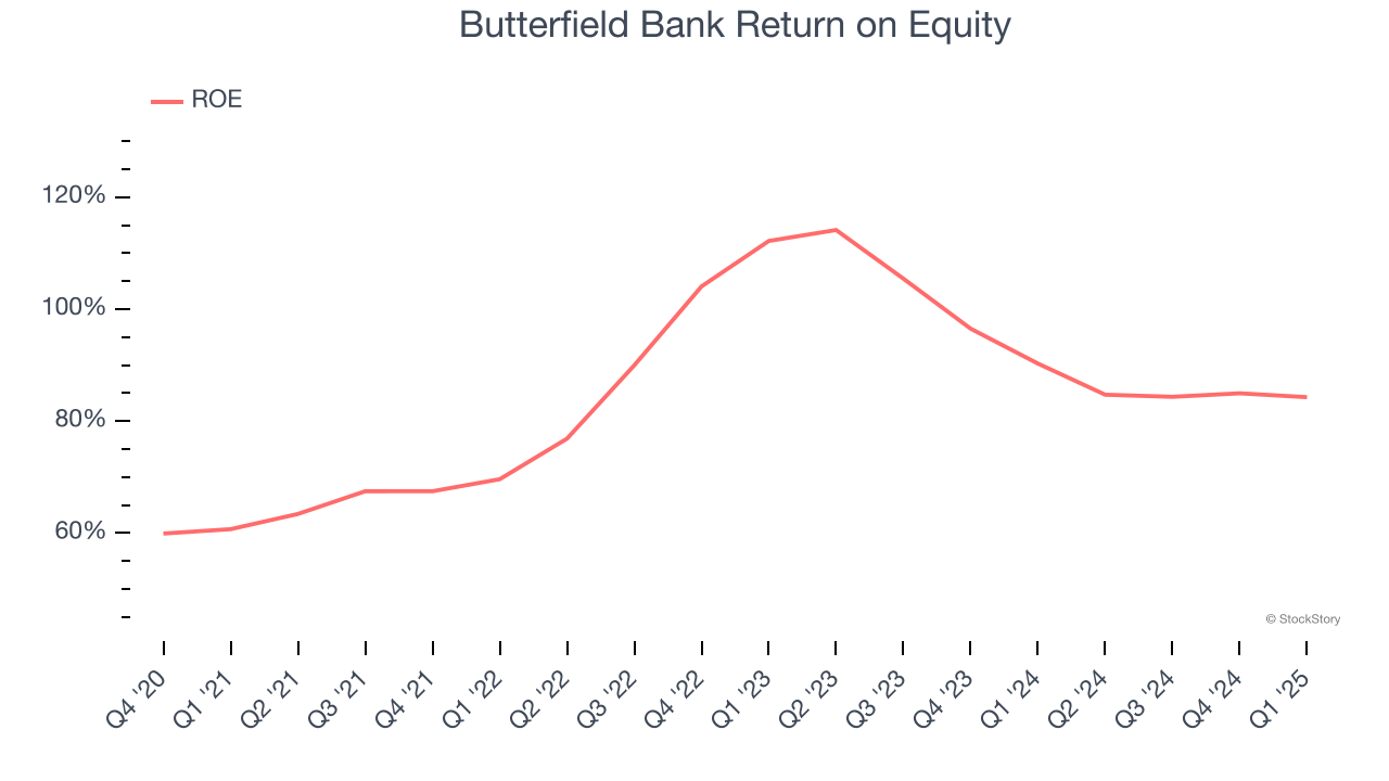 Butterfield Bank Return on Equity