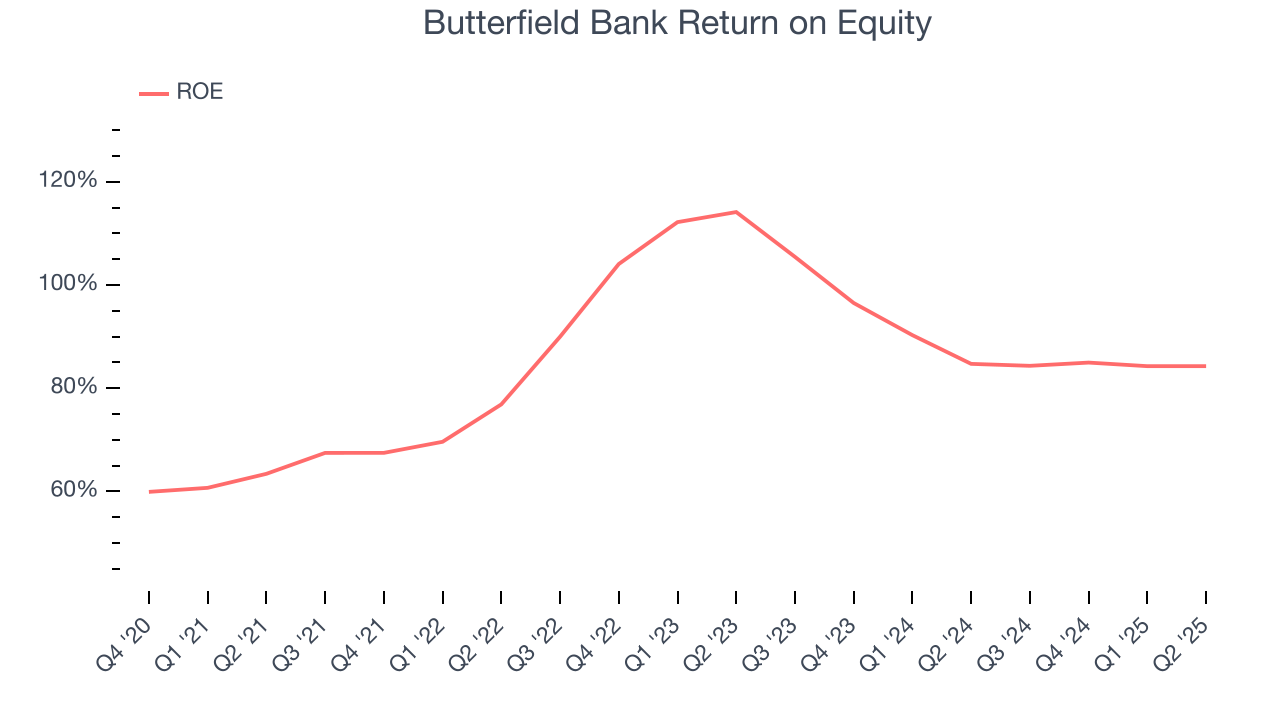 Butterfield Bank Return on Equity