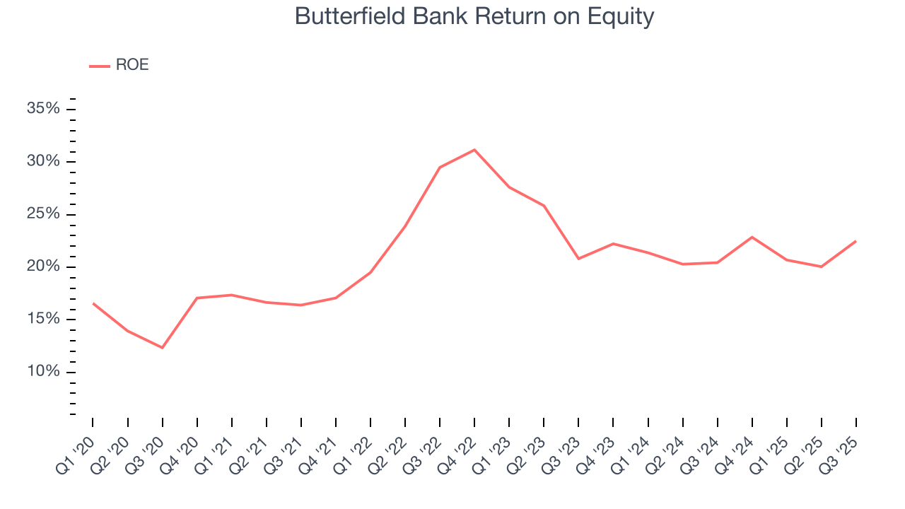 Butterfield Bank Return on Equity