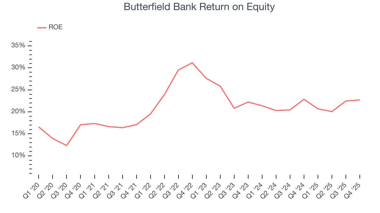 Butterfield Bank Return on Equity