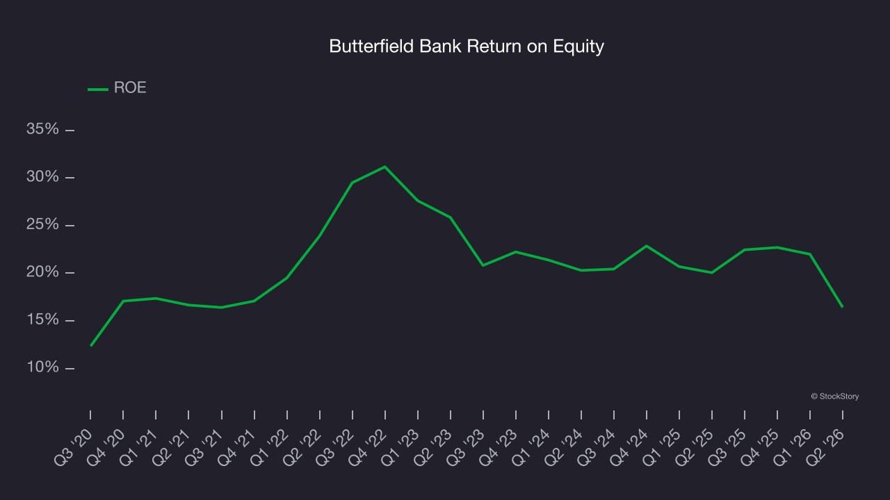 Butterfield Bank Return on Equity