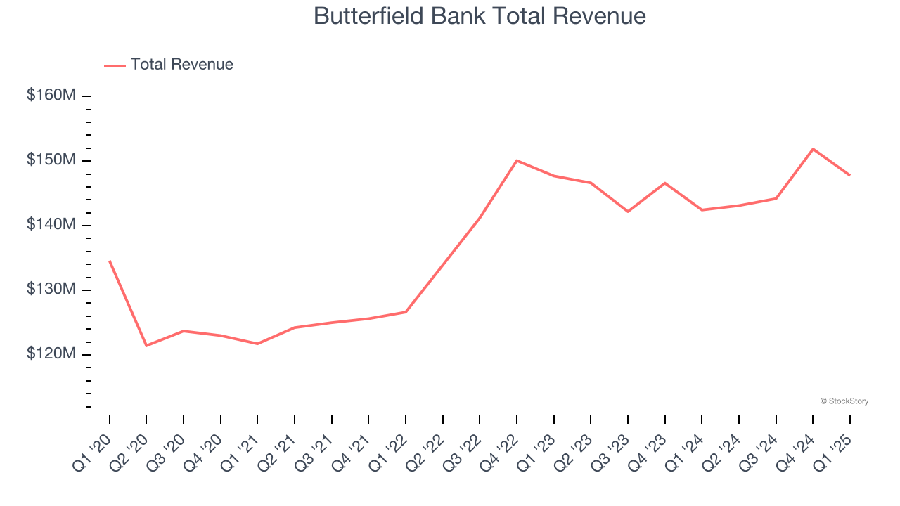Butterfield Bank Total Revenue