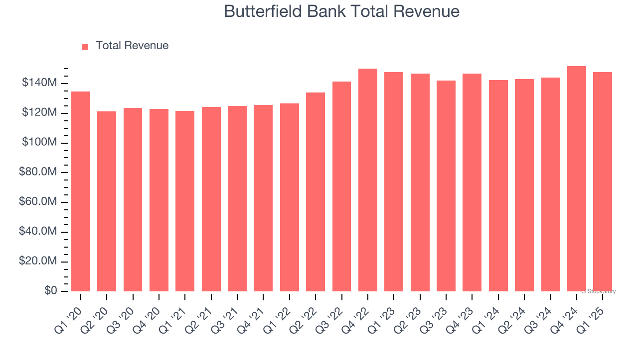 Butterfield Bank Total Revenue