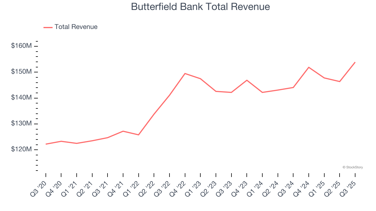 Butterfield Bank Total Revenue