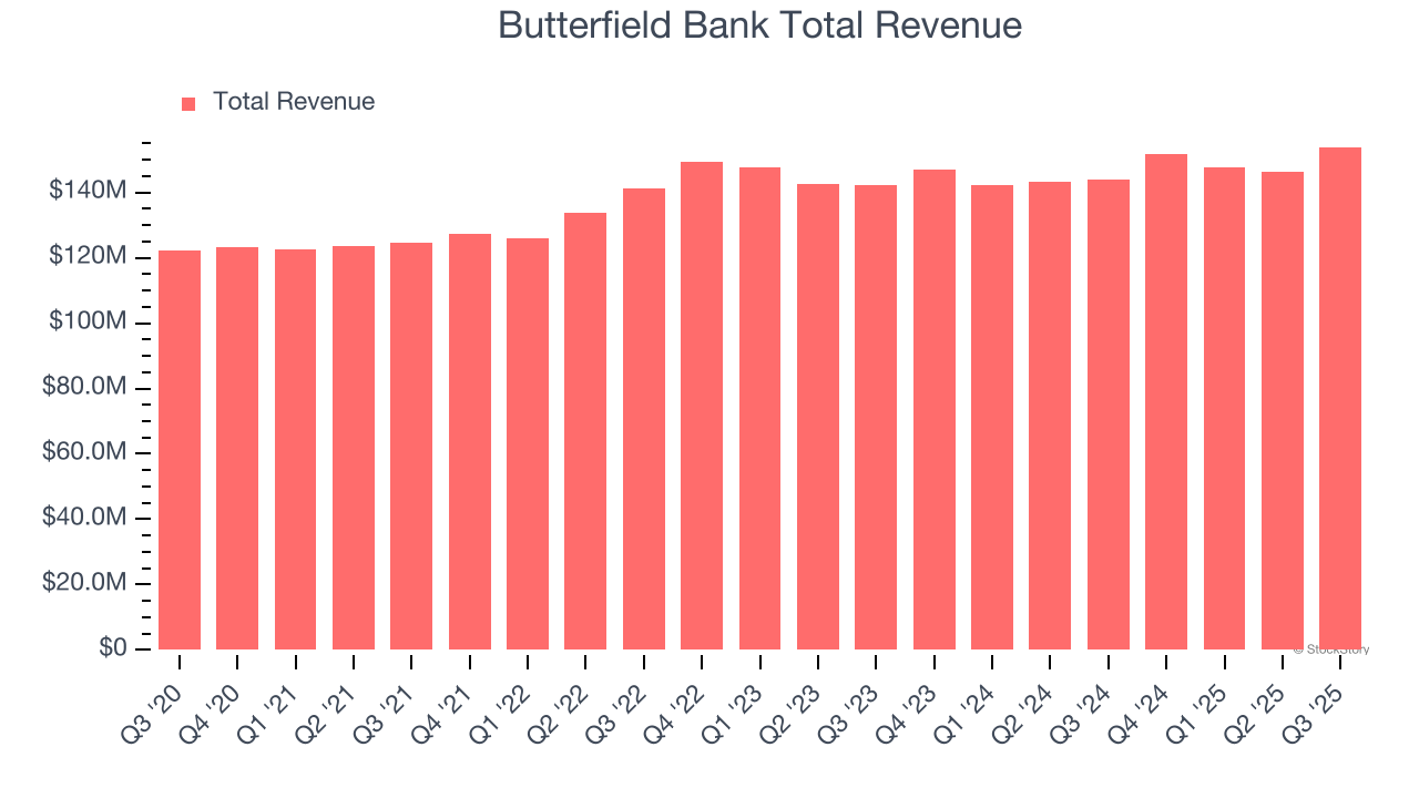 Butterfield Bank Total Revenue